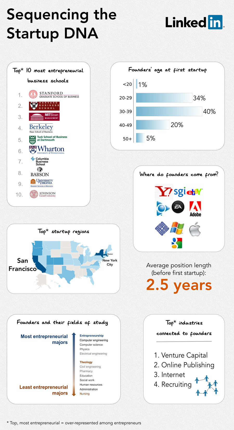 Linkedin's Infographic : Startup DNA